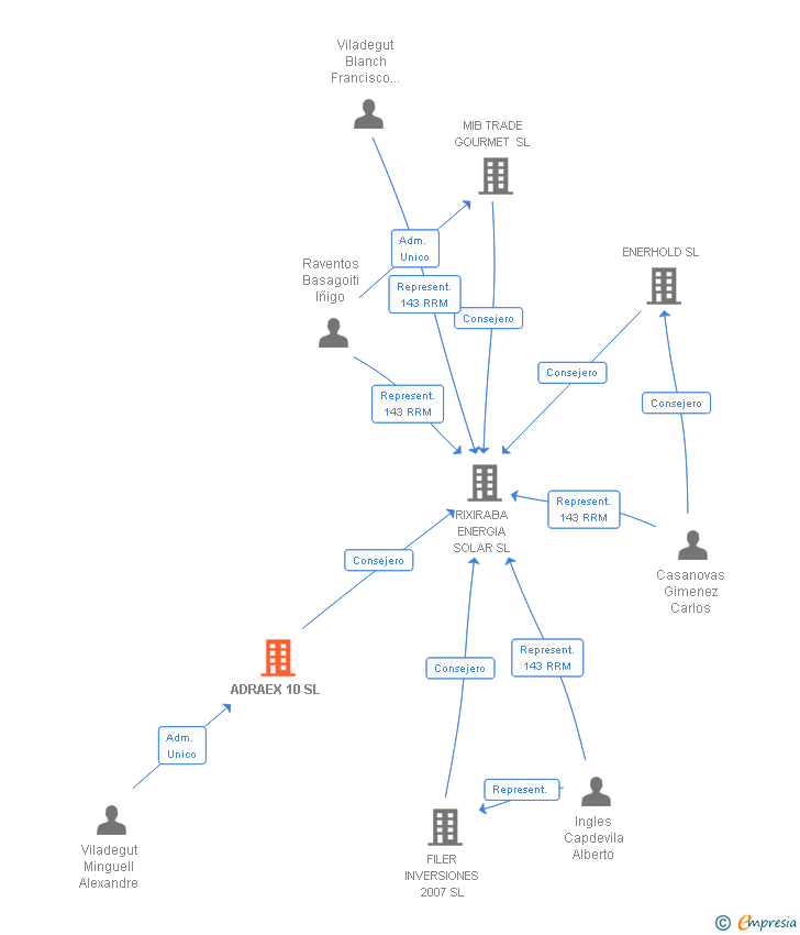 Vinculaciones societarias de ADRAEX 10 SL