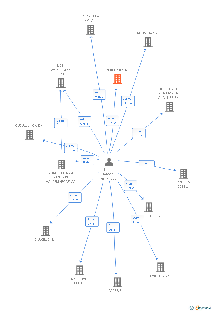 Vinculaciones societarias de MALUZA SA