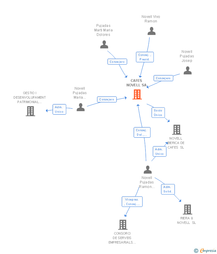Vinculaciones societarias de CAFES NOVELL SA