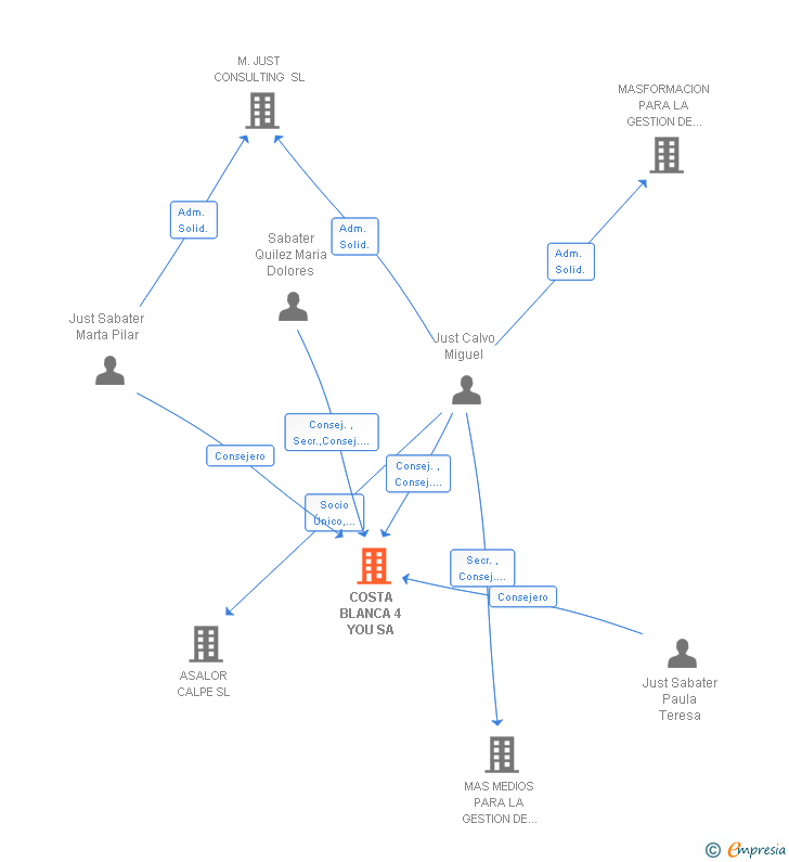 Vinculaciones societarias de COSTA BLANCA 4 YOU SA