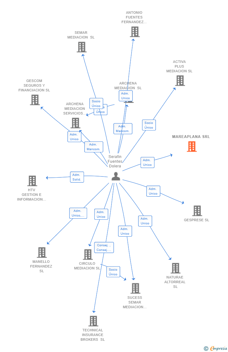 Vinculaciones societarias de MAREAPLANA SRL