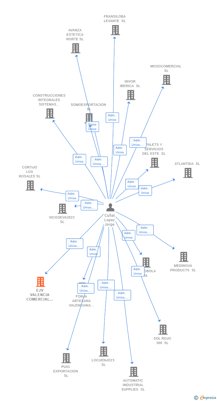 Vinculaciones societarias de EJV VALENCIA COMERCIAL SL