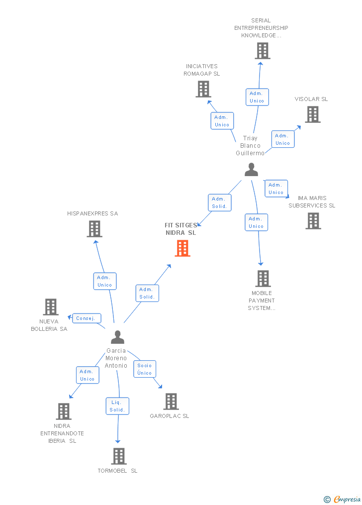 Vinculaciones societarias de FIT SITGES NIDRA SL