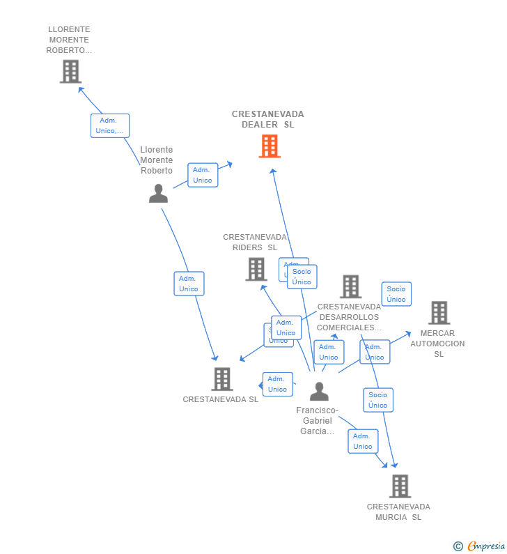 Vinculaciones societarias de CRESTANEVADA DEALER SL