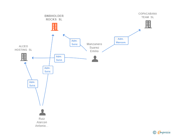 Vinculaciones societarias de BNBHOLDER ROCKS SL