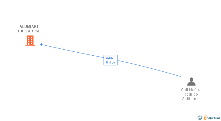 Vinculaciones societarias de ALUMIART BALEAR SL
