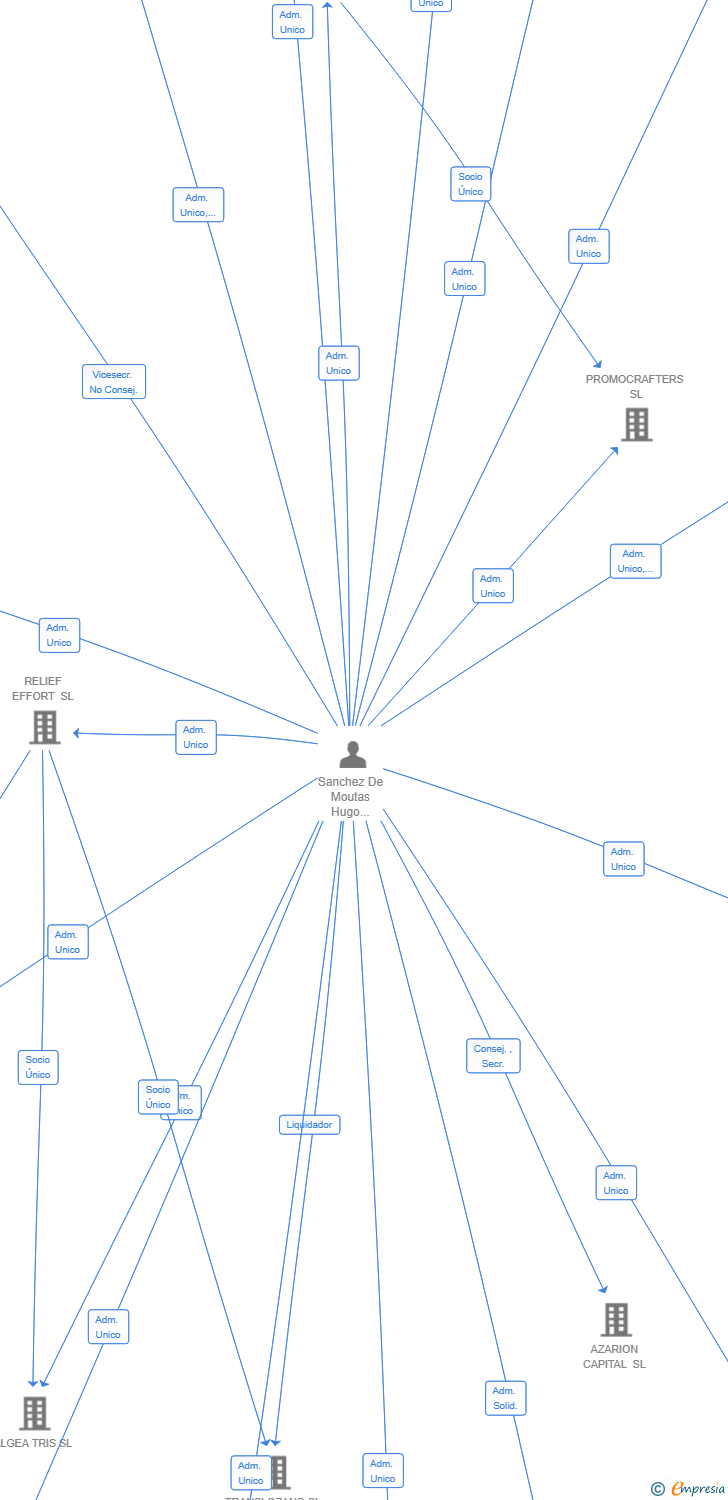 Vinculaciones societarias de SENDAEXPRESS SL