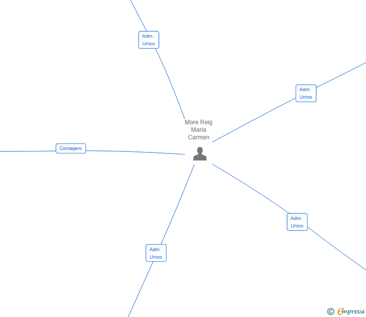 Vinculaciones societarias de BARNA GLOBAL LOGISTICS SL