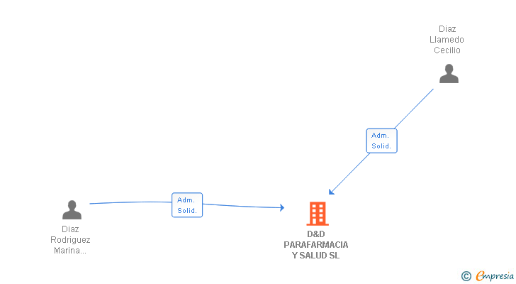 Vinculaciones societarias de D&D ASESORIA PROYECTOS DESARROLLO SANITARIO SL