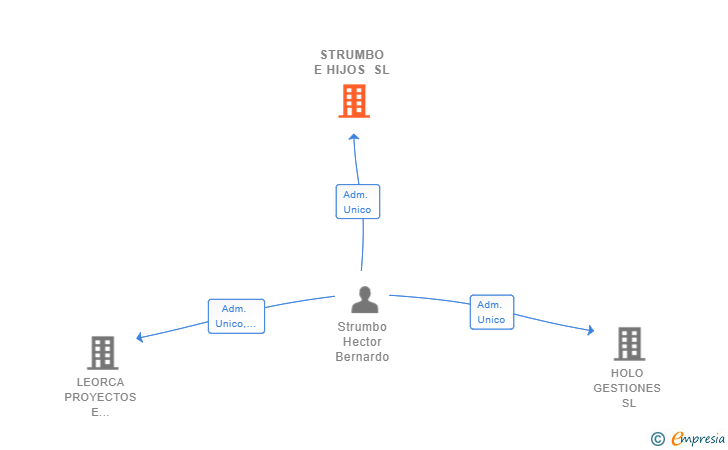 Vinculaciones societarias de STRUMBO E HIJOS SL