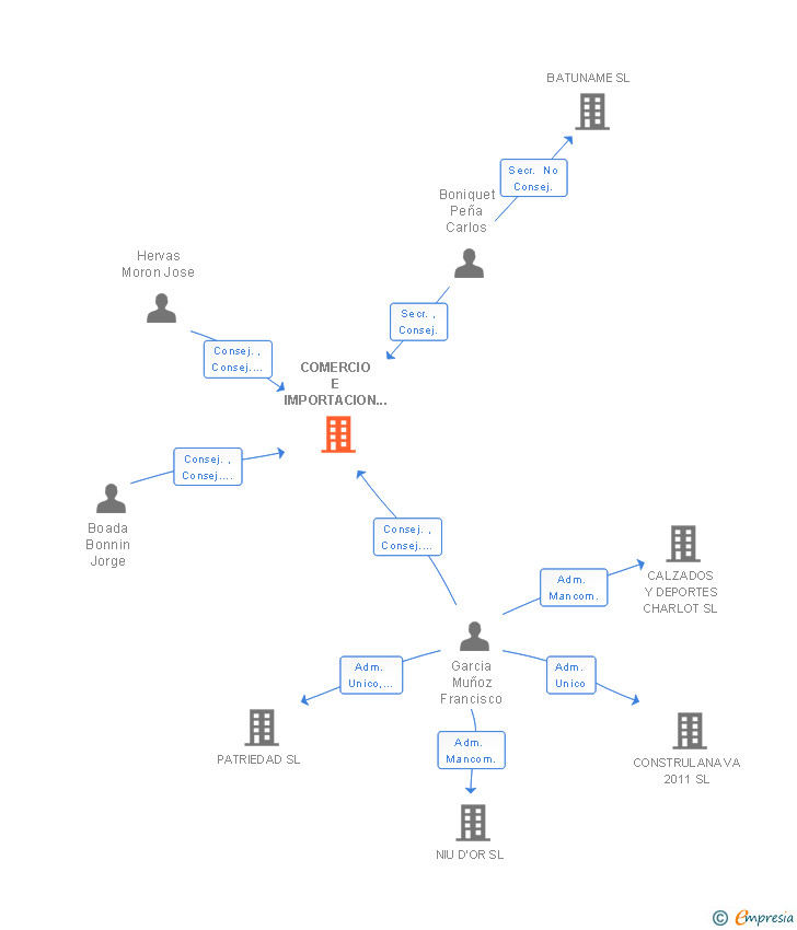 Vinculaciones societarias de COMERCIO E IMPORTACION DE MAQUINAS AUTOMATICAS SL