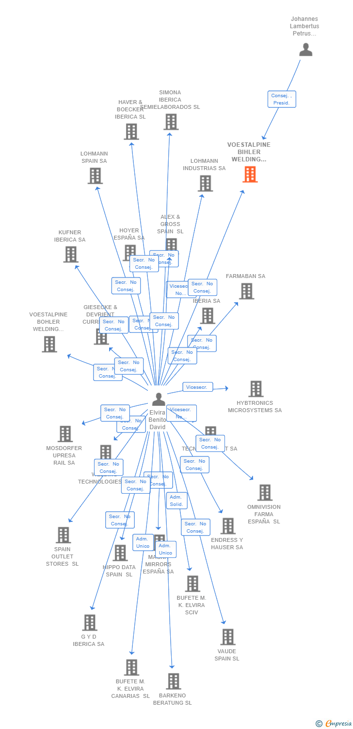 Vinculaciones societarias de VOESTALPINE BIHLER WELDING SPAIN SA