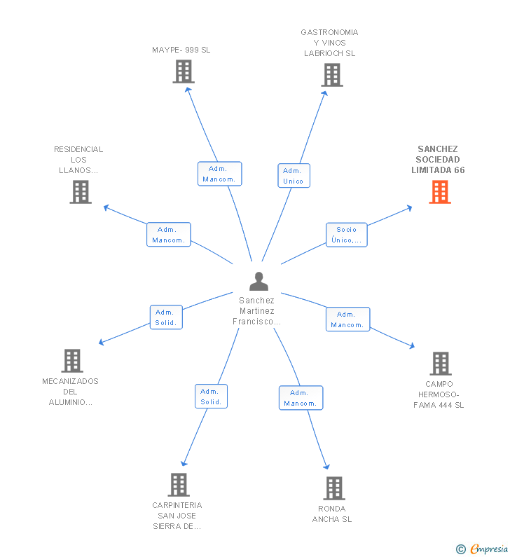 Vinculaciones societarias de SANCHEZ SOCIEDAD LIMITADA 66