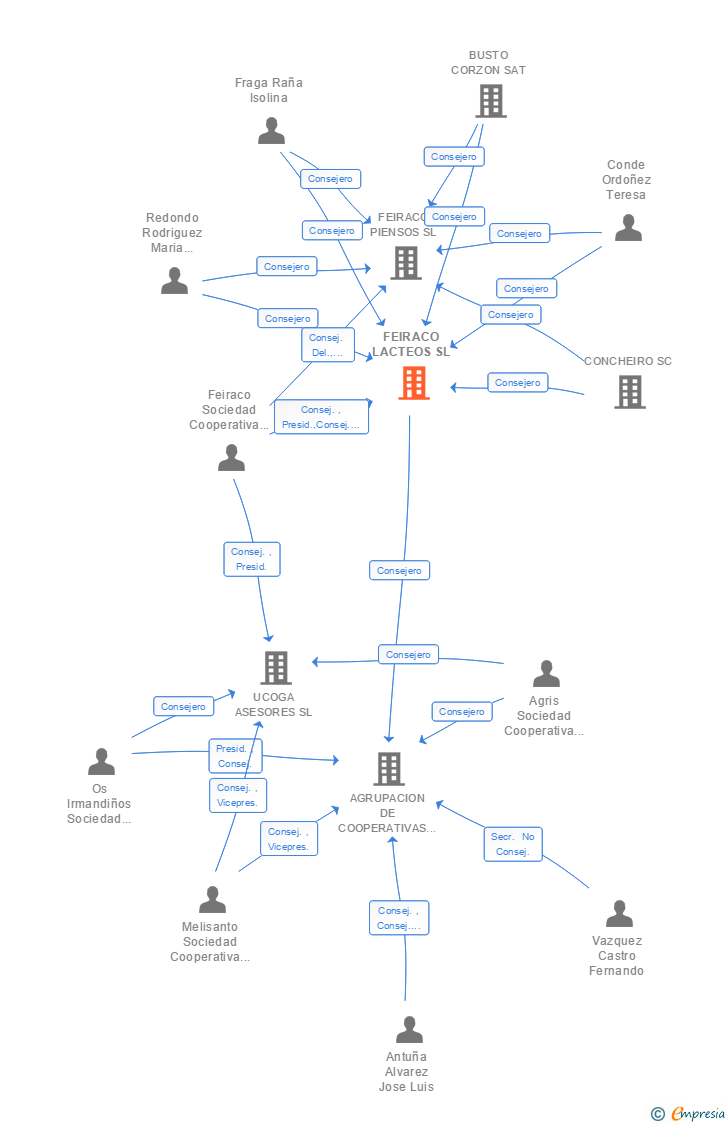 Vinculaciones societarias de FEIRACO LACTEOS SL