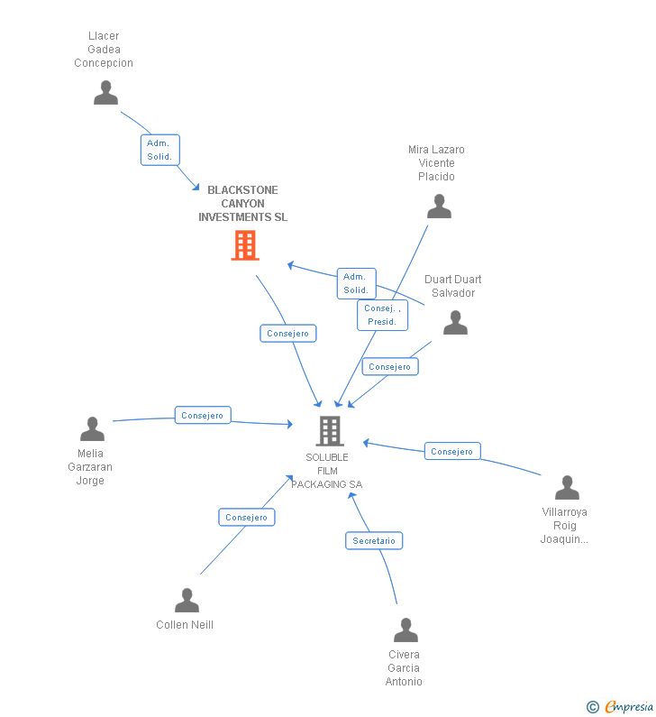 Vinculaciones societarias de BLACKSTONE CANYON INVESTMENTS SL
