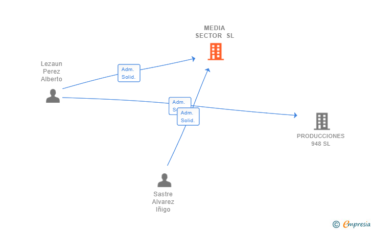 Vinculaciones societarias de MEDIA SECTOR SL