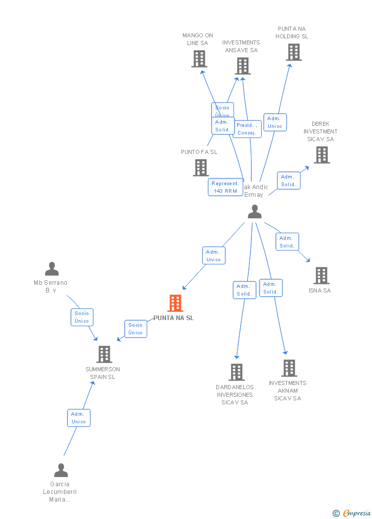 Vinculaciones societarias de PUNTA NA SL