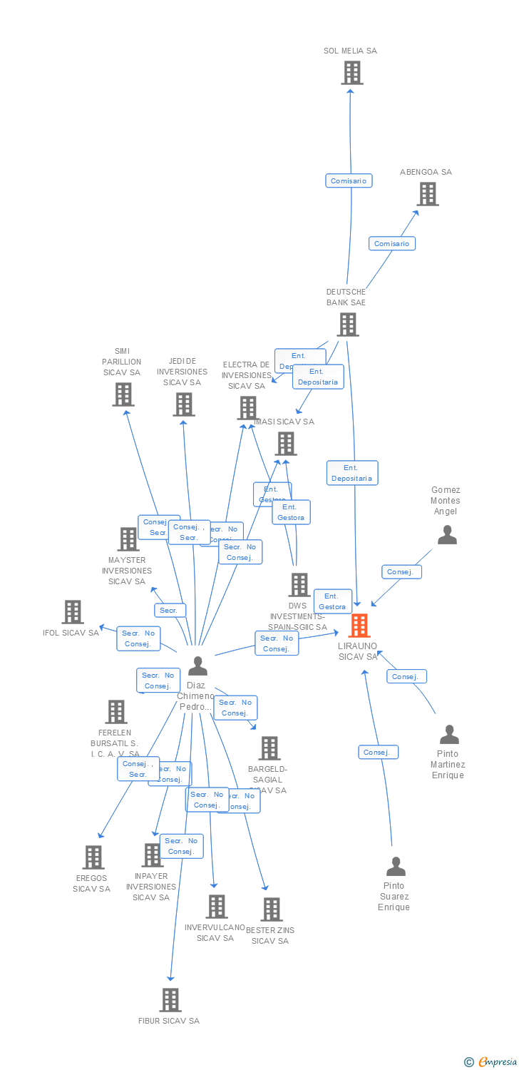 Vinculaciones societarias de LIRAUNO SICAV SA