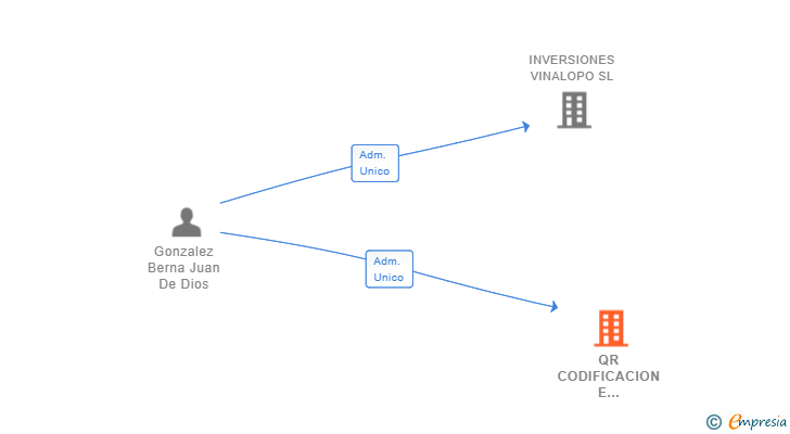 Vinculaciones societarias de QR CODIFICACION E IMPRESION SL