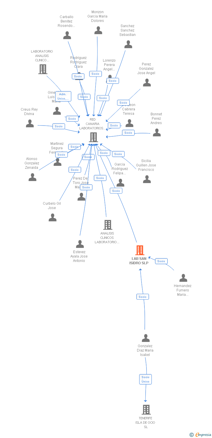 Vinculaciones societarias de LAB SAN ISIDRO SLP