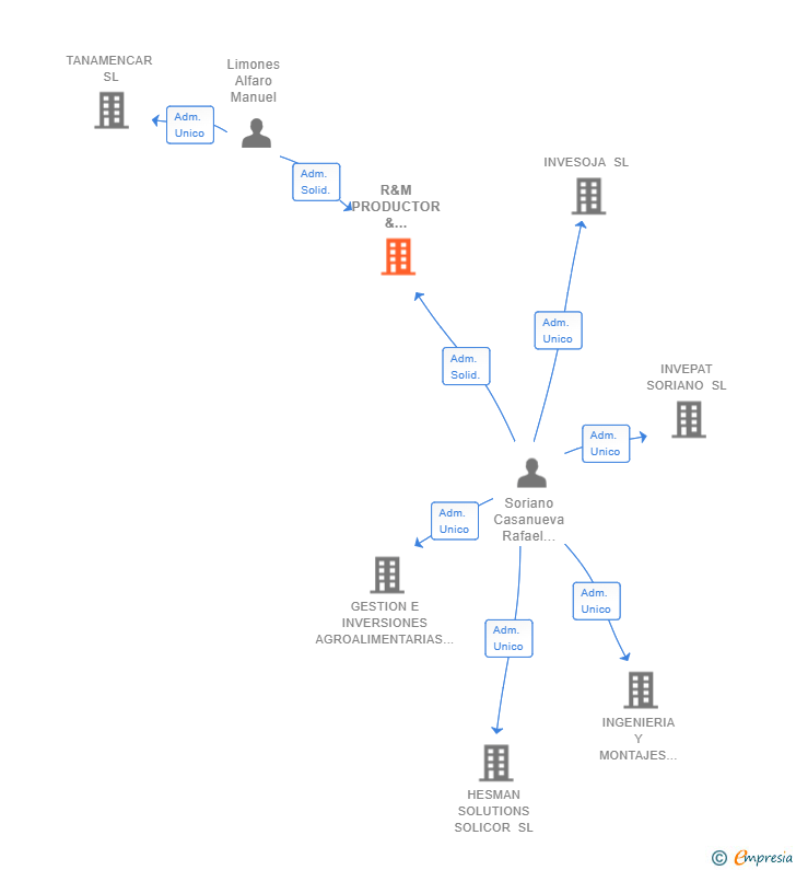 Vinculaciones societarias de R&M PRODUCTOR & INVERSION SL