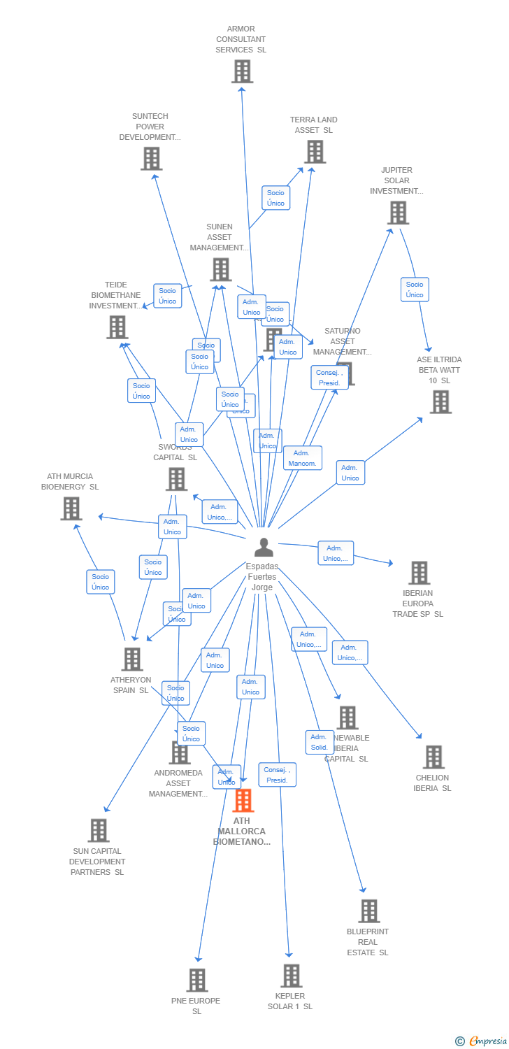 Vinculaciones societarias de ATH MALLORCA BIOMETANO SL