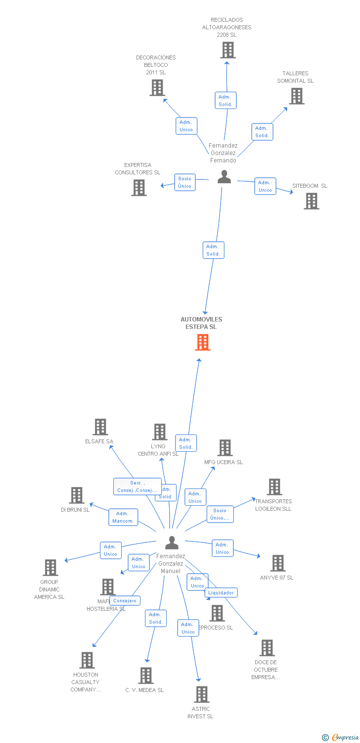 Vinculaciones societarias de AUTOMOVILES ESTEPA SL