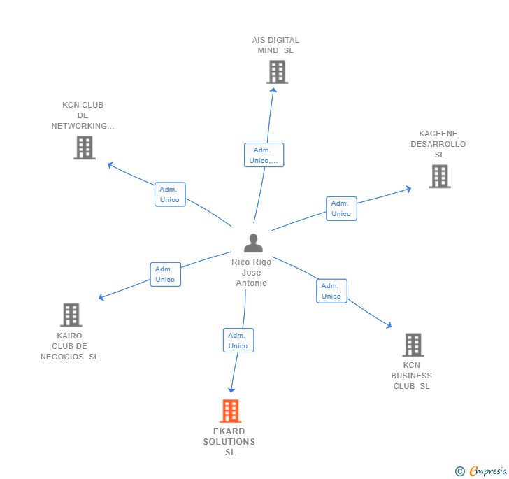 Vinculaciones societarias de EKARD SOLUTIONS SL