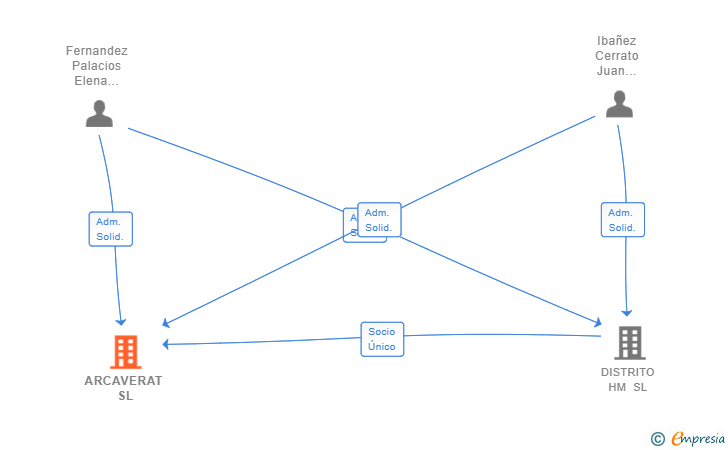 Vinculaciones societarias de ARCAVERAT SL