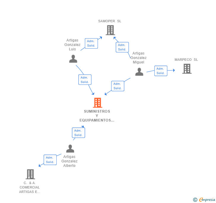 Vinculaciones societarias de SUMINISTROS Y EQUIPAMIENTOS ARAGON SL