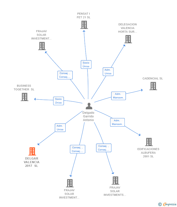 Vinculaciones societarias de DELGAR VALENCIA 2017 SL