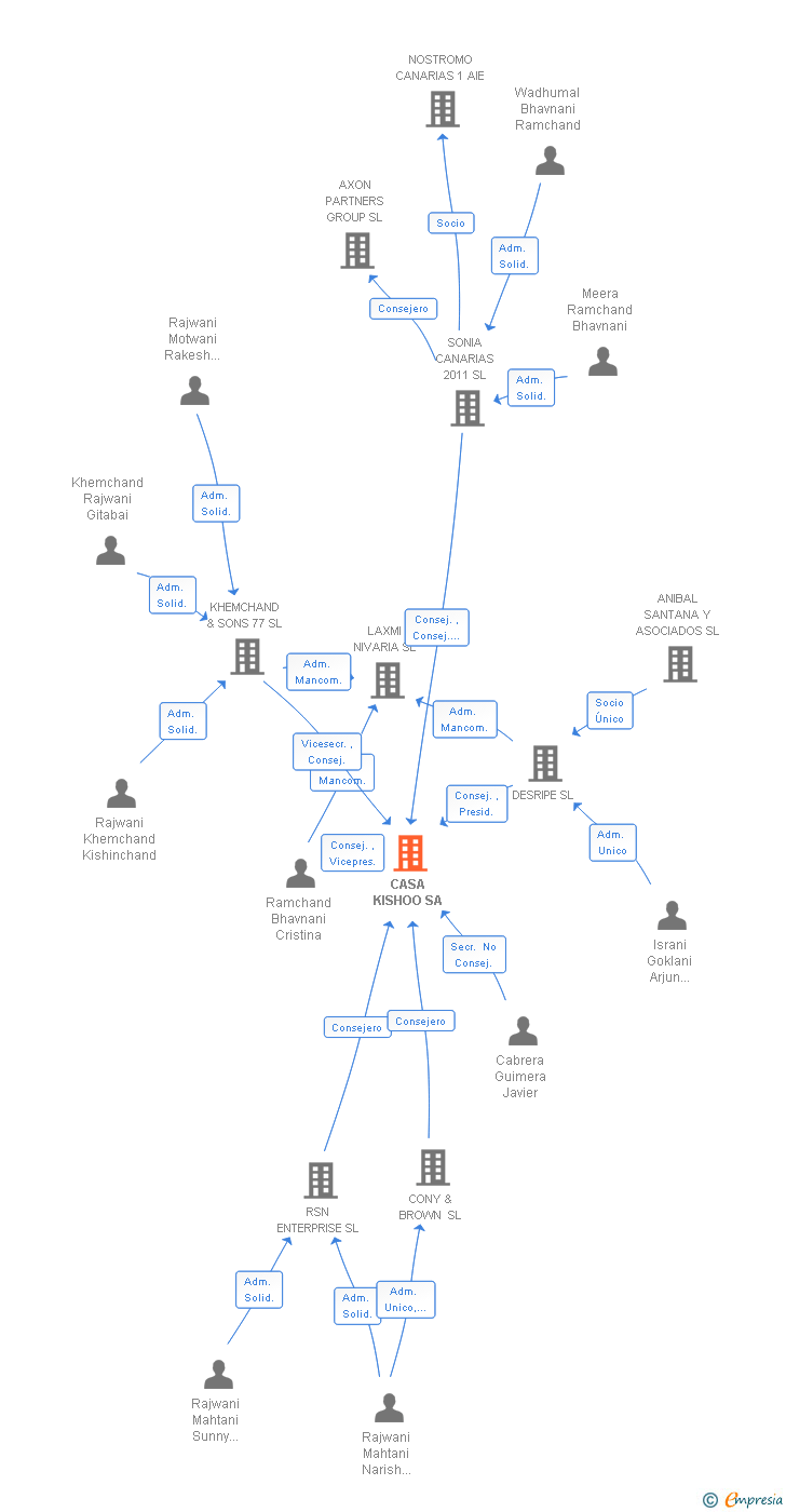 Vinculaciones societarias de CASA KISHOO SA