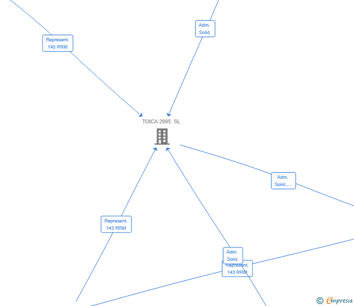 Vinculaciones societarias de IF 917 SL