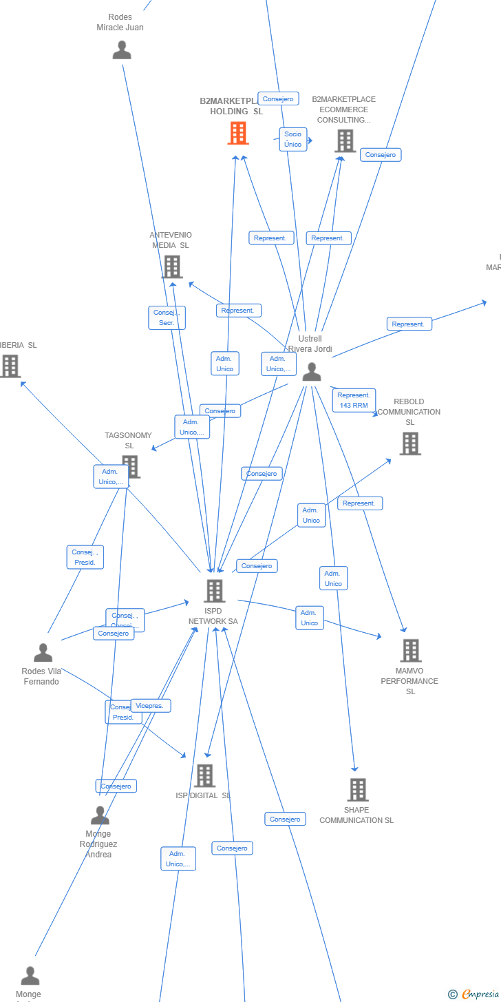Vinculaciones societarias de B2MARKETPLACE HOLDING SL