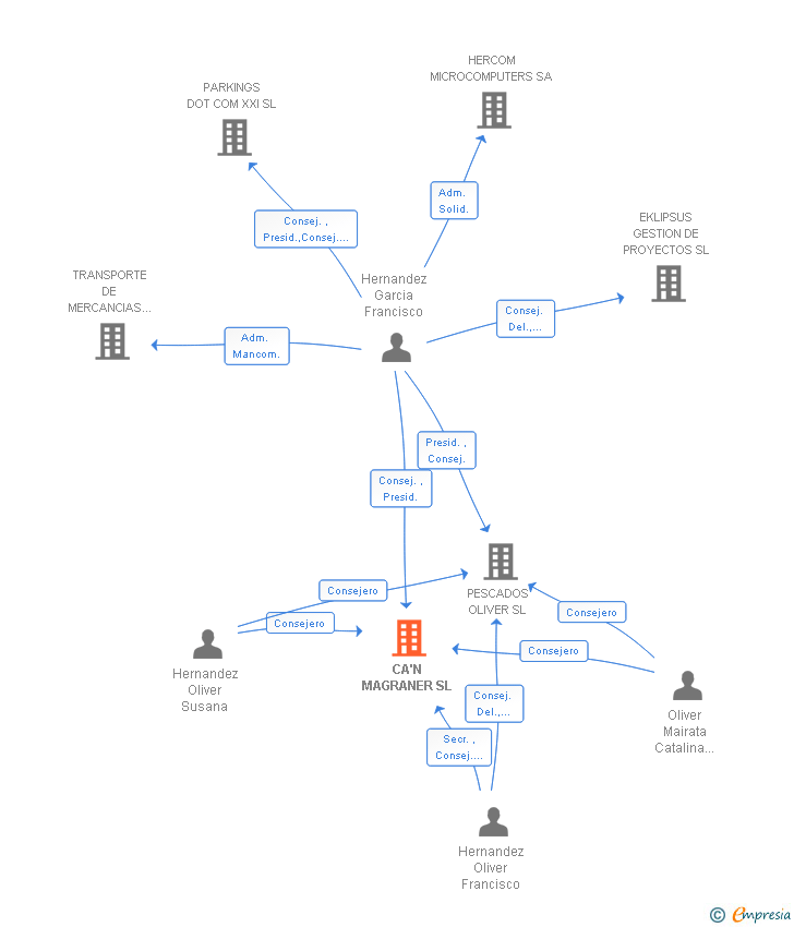 Vinculaciones societarias de CA'N MAGRANER SL