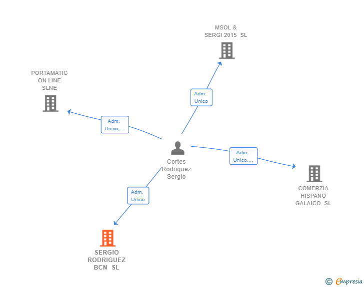 Vinculaciones societarias de SERGIO RODRIGUEZ BCN SL