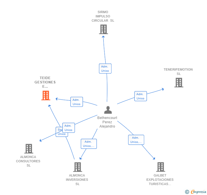 Vinculaciones societarias de TEIDE GESTIONES E INVERSIONES SL