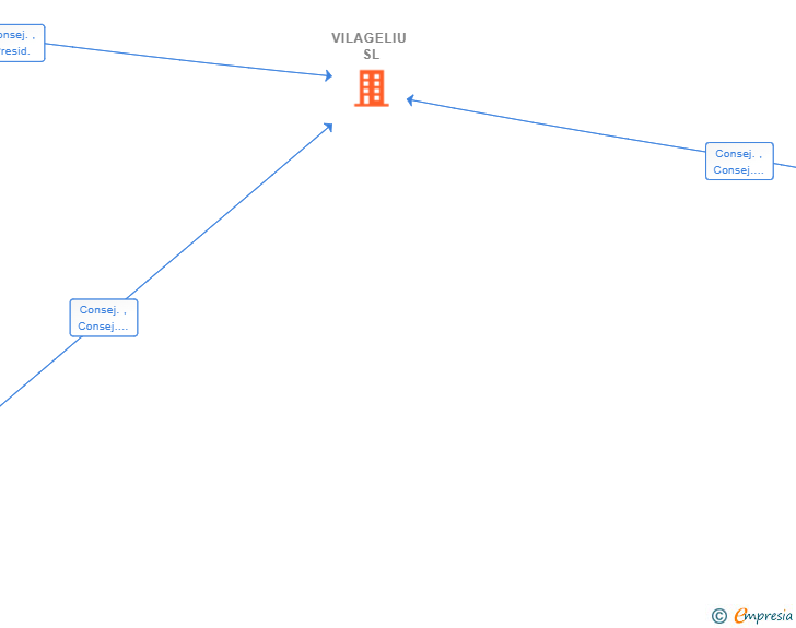 Vinculaciones societarias de VILAGELIU SL