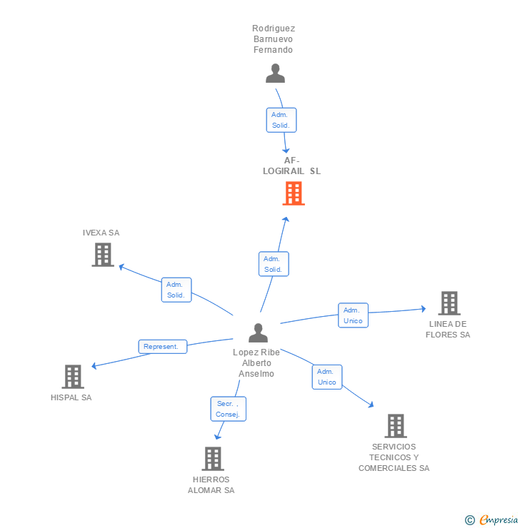 Vinculaciones societarias de AF-LOGIRAIL SL