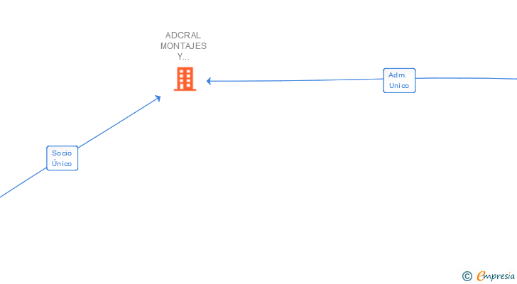 Vinculaciones societarias de ADCRAL MONTAJES Y RADIADOS SL