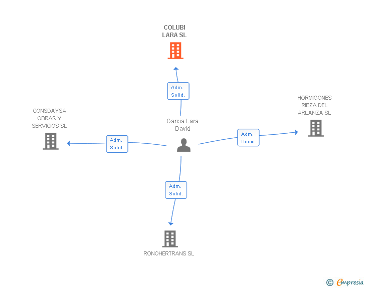 Vinculaciones societarias de COLUBI LARA SL