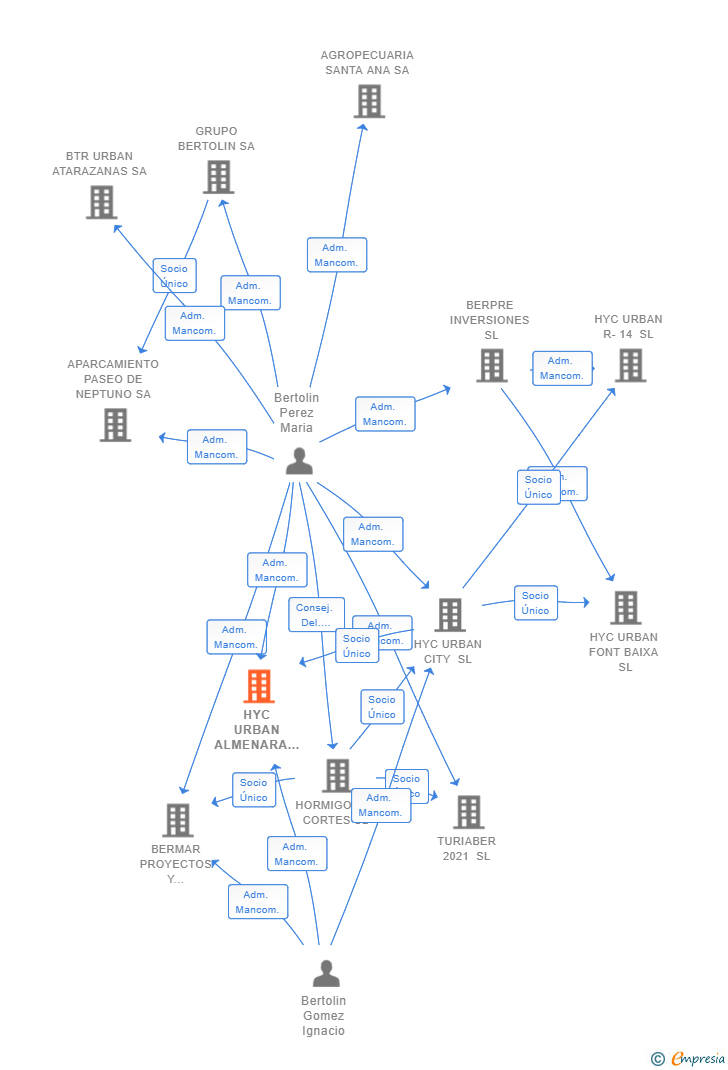 Vinculaciones societarias de HYC URBAN ALMENARA SL
