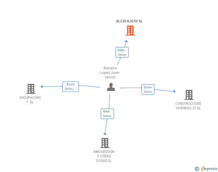 Vinculaciones societarias de ALEXFA2010 SL