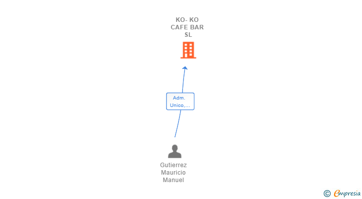 Vinculaciones societarias de KO-KO CAFE BAR SL