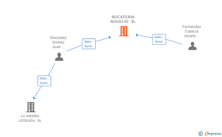 Vinculaciones societarias de BOCATERIA ROGELIO SL