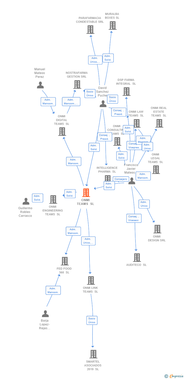 Vinculaciones societarias de ONMI TEAMS SL