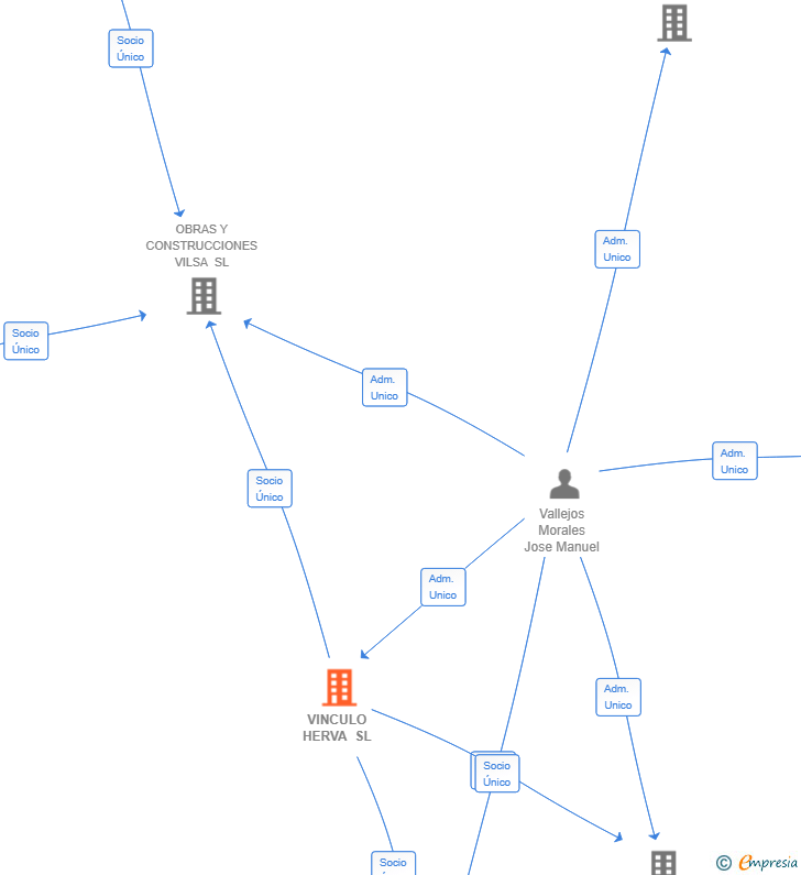 Vinculaciones societarias de VINCULO HERVA SL