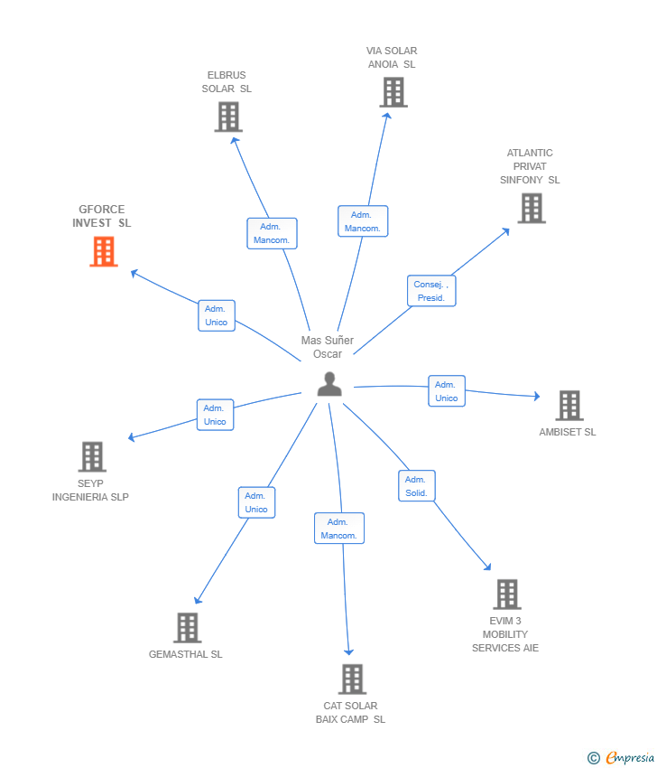 Vinculaciones societarias de GFORCE INVEST SL