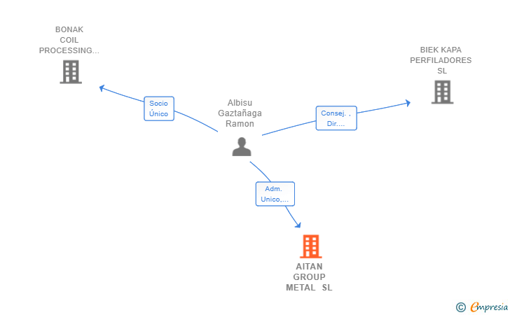 Vinculaciones societarias de AITAN GROUP METAL SL