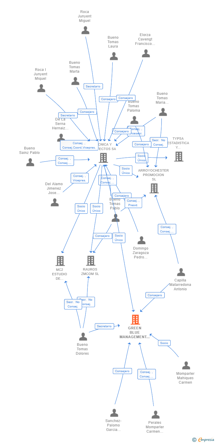 Vinculaciones societarias de GREEN BLUE MANAGEMENT SL